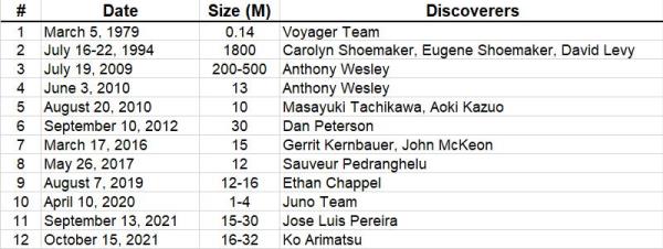 Graph listing 12 impacts on Jupiter and their sizes.